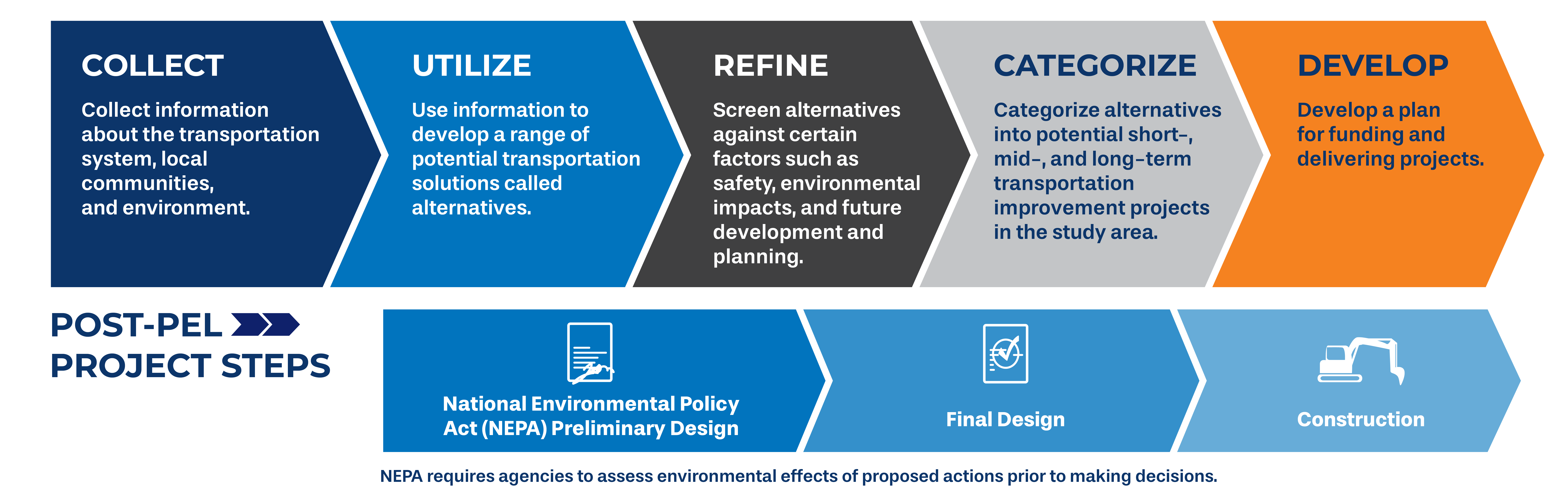 Process graphic of a PEL. Collect: Collect information about the transportation system, local communities and environment. Utilize: Use information to develop a range of potential transportation solutions called alternatives. Refine: Screen alternatives against certain factors such as safety, environmental impacts, and future development and planning. Categorize: Categorize alternatives into potential short-, mid-, and long-term transportation improvement projects in the study area. Develop: Develop a plan for funding and delivering projects. Post-PEL project steps: National Environmental Policy Act (NEPA) Preliminary Design; Final Design; Construction. Note: NEPA requires agencies to assess environmental effects of proposed actions prior to making decisions.