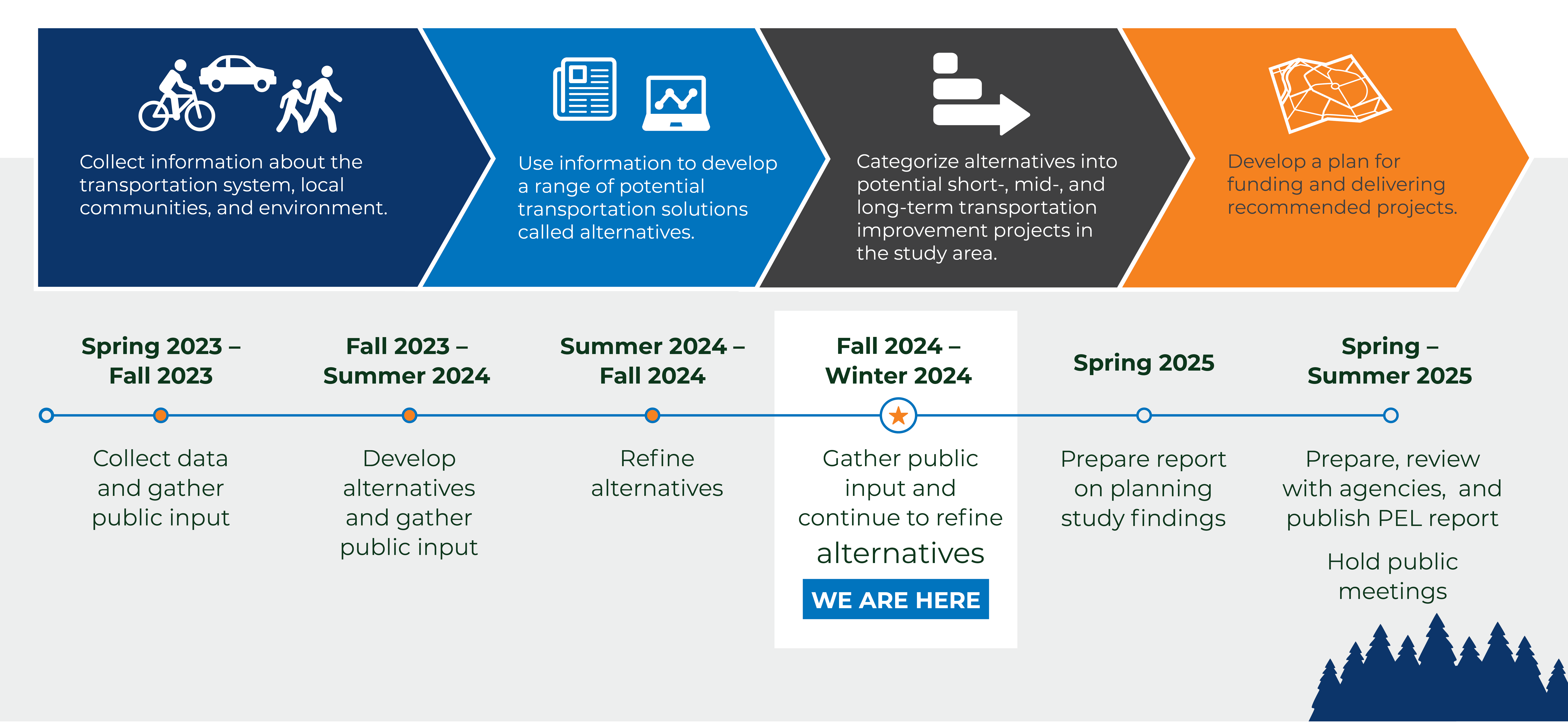 Schedule graphic. Please call Carrie Ann Hewitt, P.E. at 208-772-1230 for a detailed review of the current process and where we are.