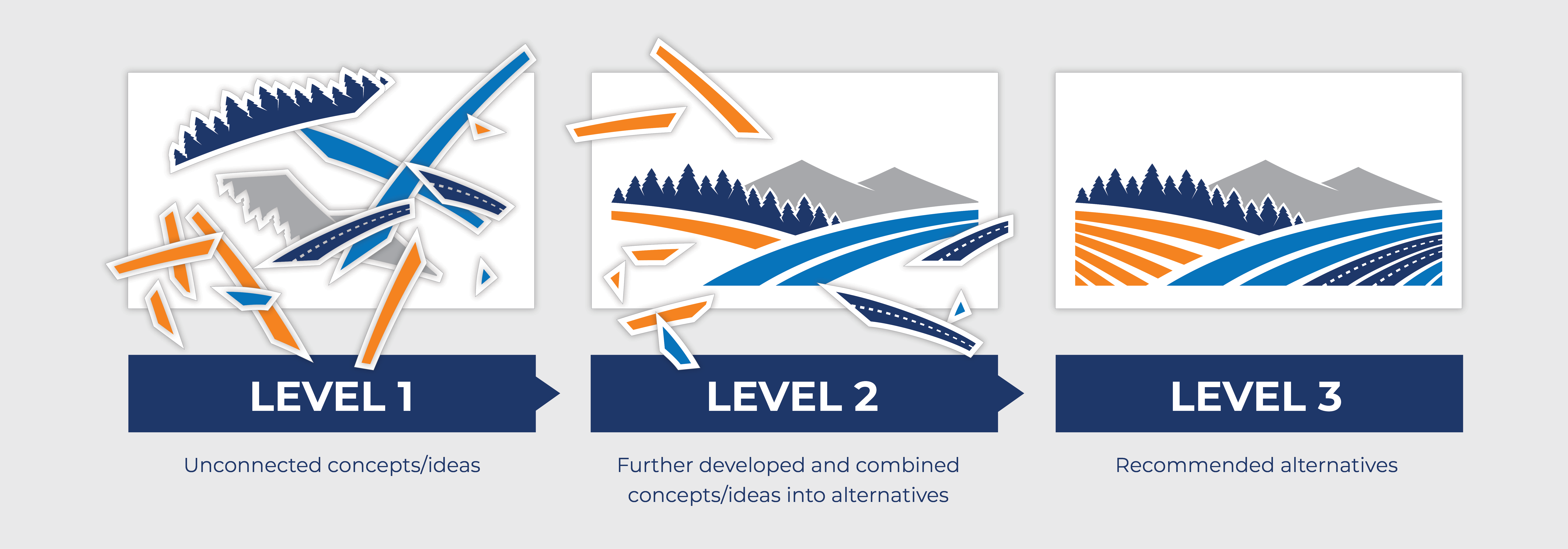 Illustration describing the levels of a PEL from unconnected concepts/ideas in Level 1, Further developed and combined concepts/ideas into alternatives in Level 2, and Recommended alternatives in level 3. The graphic shows un organized pieces of an image for level 1 with some pieces in place for level 2 and a completed image for level 3.