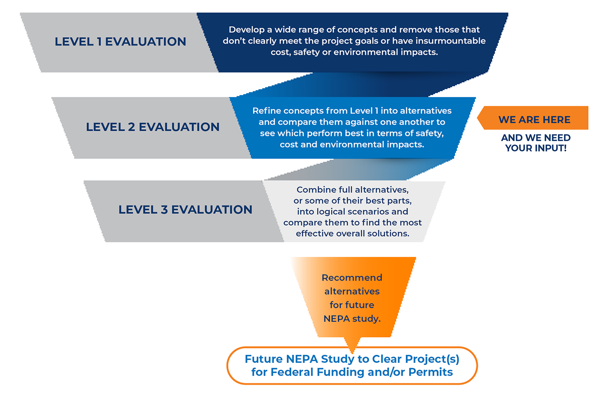 Evaluation Process
