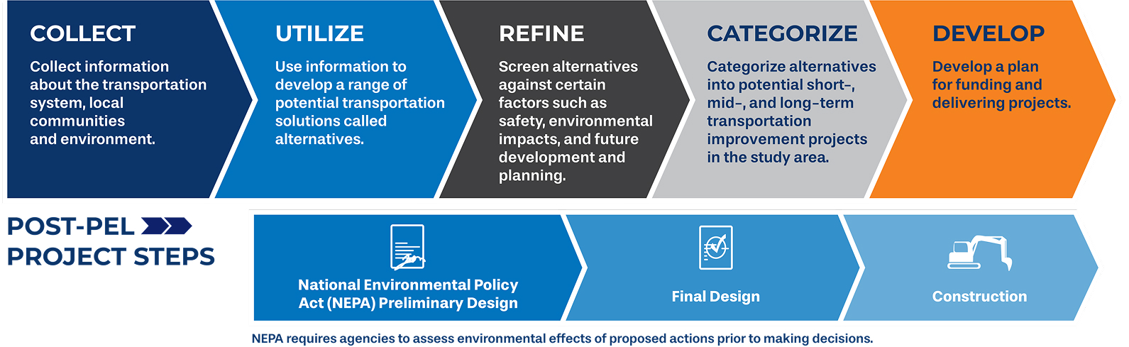 Planning and Environmental Linkages Study Process